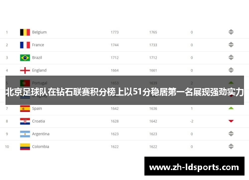 北京足球队在钻石联赛积分榜上以51分稳居第一名展现强劲实力